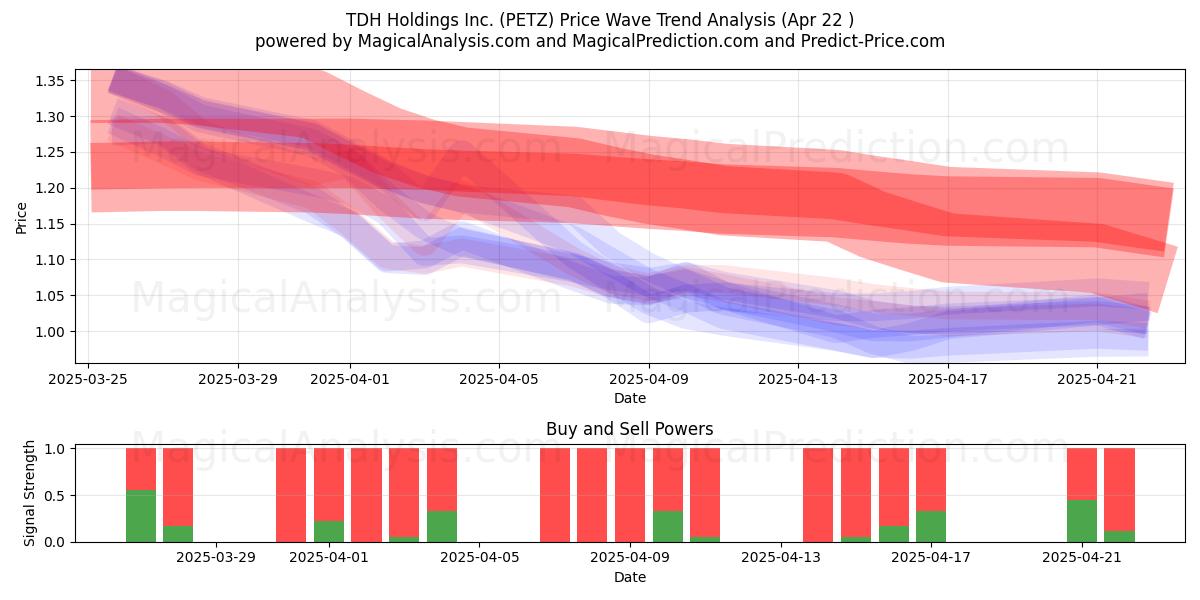  TDH Holdings Inc. (PETZ) Support and Resistance area (22 Apr) 