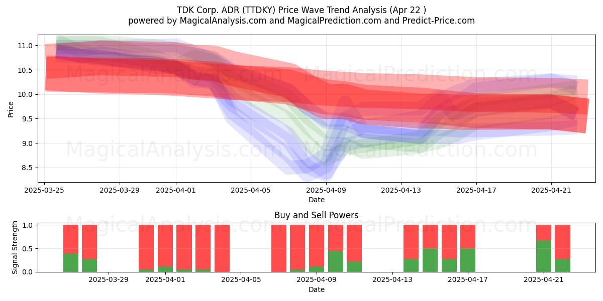  TDK Corp. ADR (TTDKY) Support and Resistance area (22 Apr) 