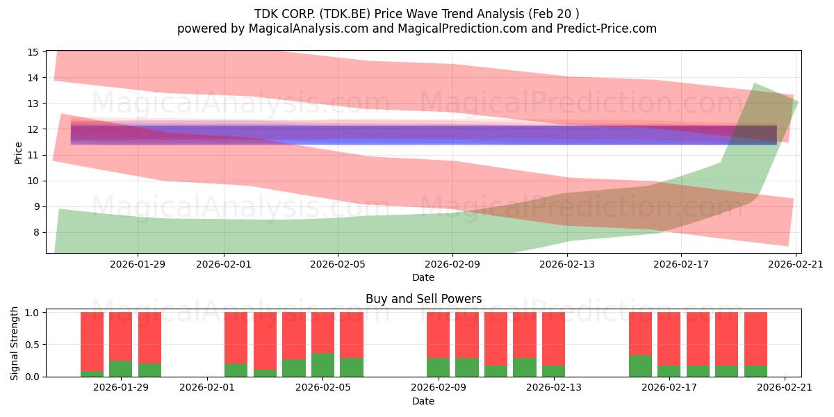  TDK CORP. (TDK.BE) Support and Resistance area (19 Feb) 