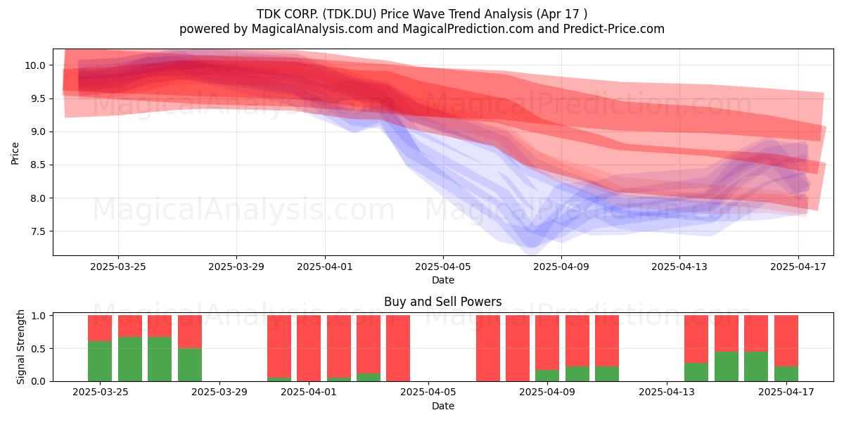  TDK CORP. (TDK.DU) Support and Resistance area (17 Apr) 
