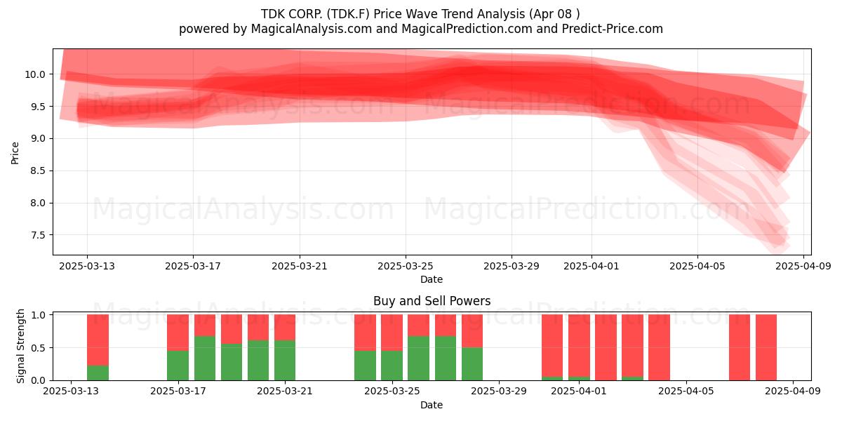  TDK CORP. (TDK.F) Support and Resistance area (08 Apr) 
