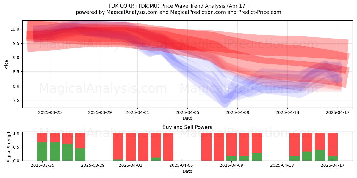  TDK CORP. (TDK.MU) Support and Resistance area (17 Apr) 