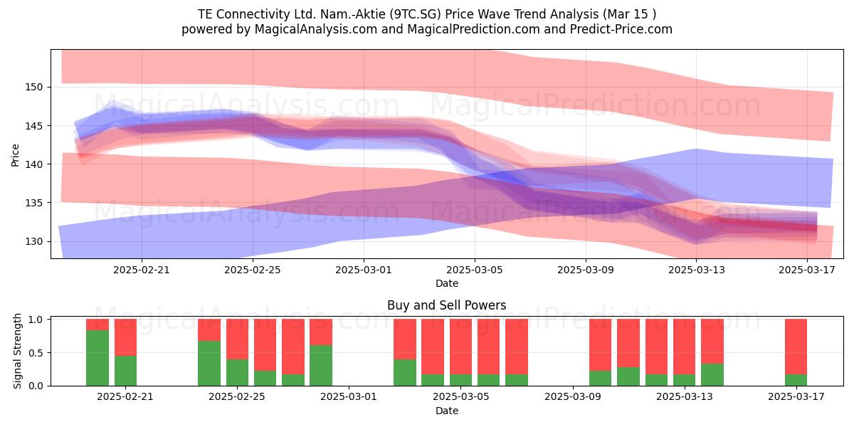  TE Connectivity Ltd. Nam.-Aktie (9TC.SG) Support and Resistance area (15 Mar) 