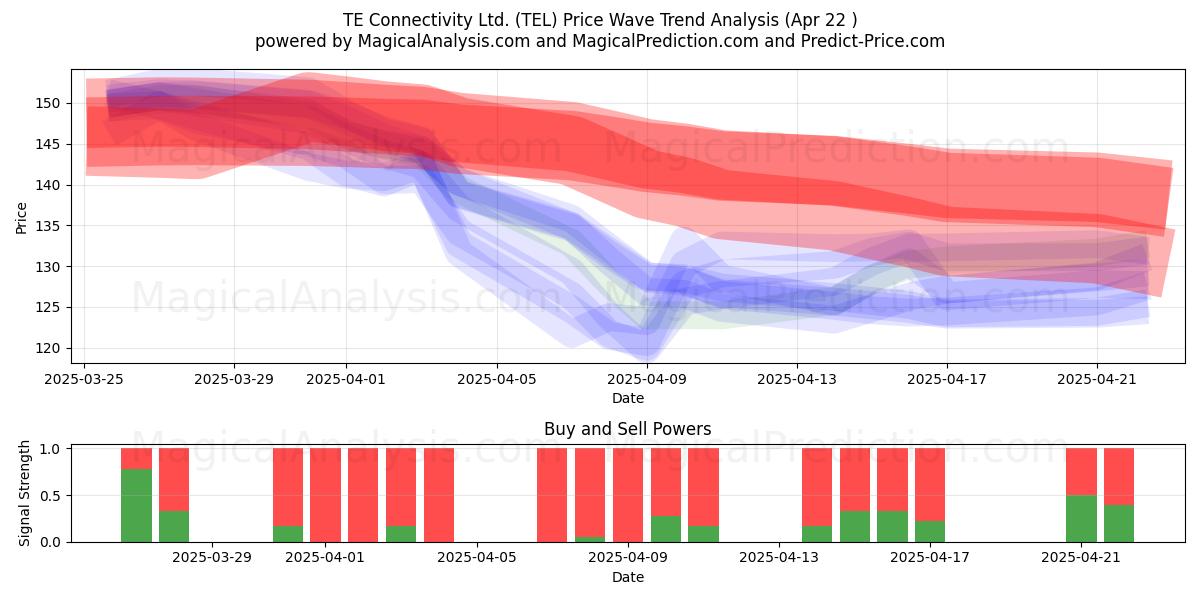  TE Connectivity Ltd. (TEL) Support and Resistance area (22 Apr) 