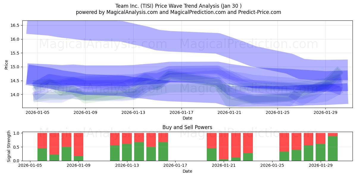  Team Inc. (TISI) Support and Resistance area (29 Jan) 
