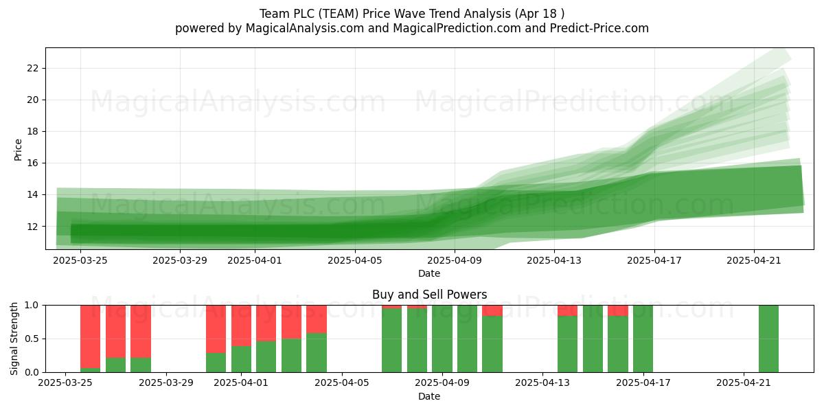 Team PLC (TEAM) Support and Resistance area (18 Apr) 