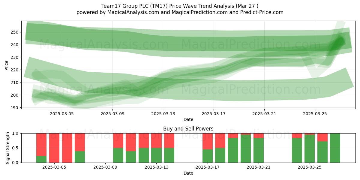  Team17 Group PLC (TM17) Support and Resistance area (27 Mar) 