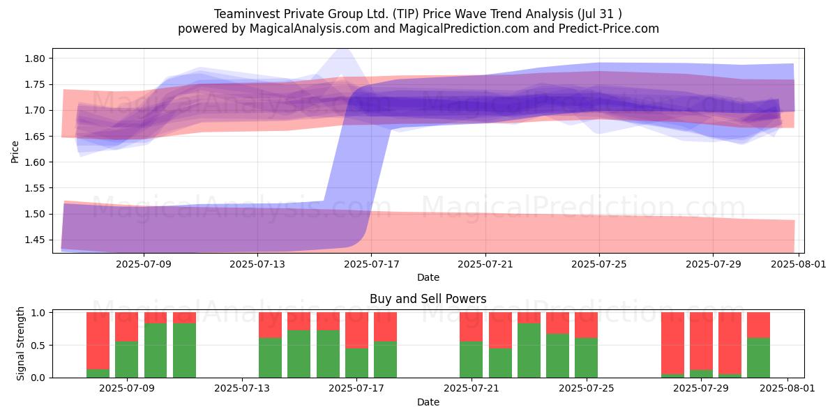  Teaminvest Private Group Ltd. (TIP) Support and Resistance area (30 Jul) 