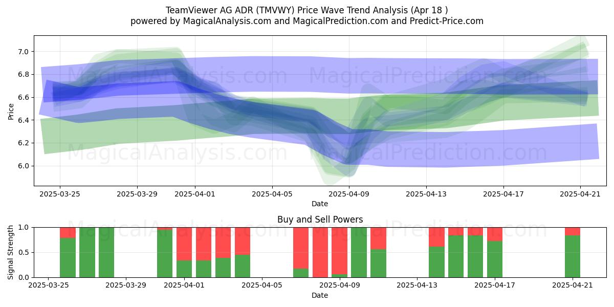  TeamViewer AG ADR (TMVWY) Support and Resistance area (18 Apr) 