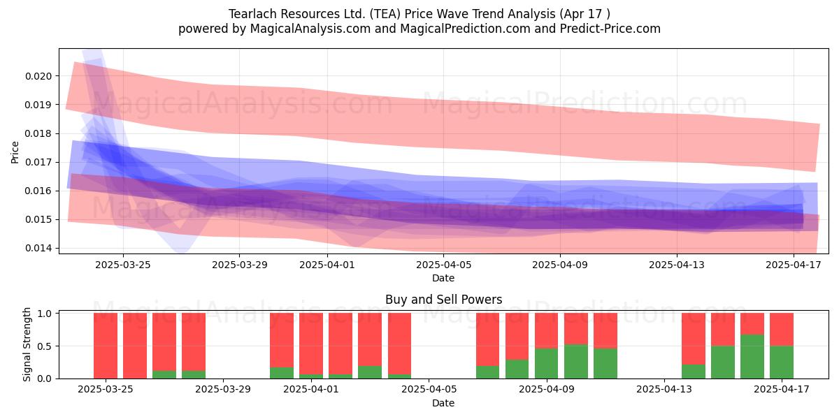  Tearlach Resources Ltd. (TEA) Support and Resistance area (28 Jan) 