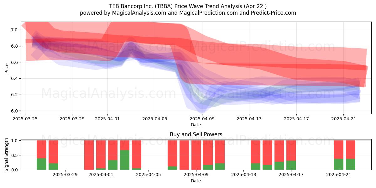  TEB Bancorp Inc. (TBBA) Support and Resistance area (22 Apr) 