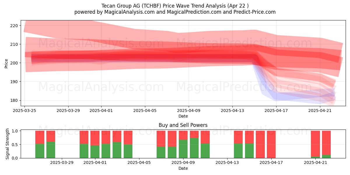 Tecan Group AG (TCHBF) Support and Resistance area (22 Apr) 