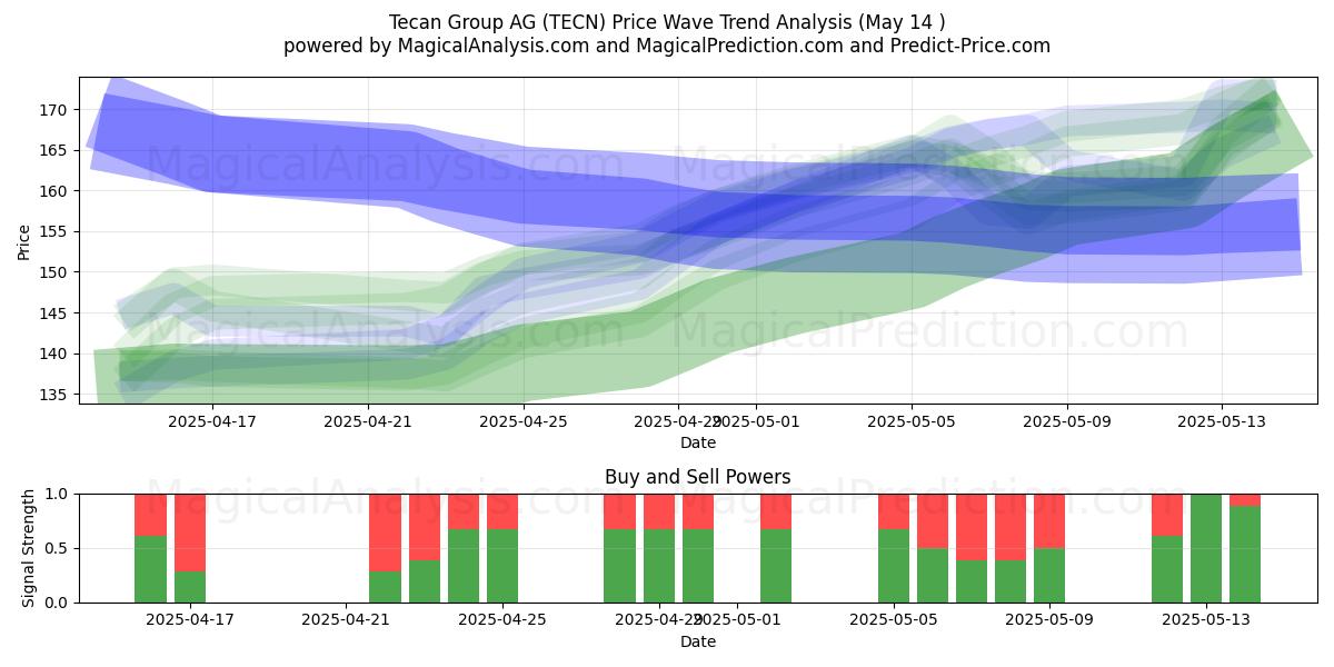  Tecan Group AG (TECN) Support and Resistance area (14 May) 