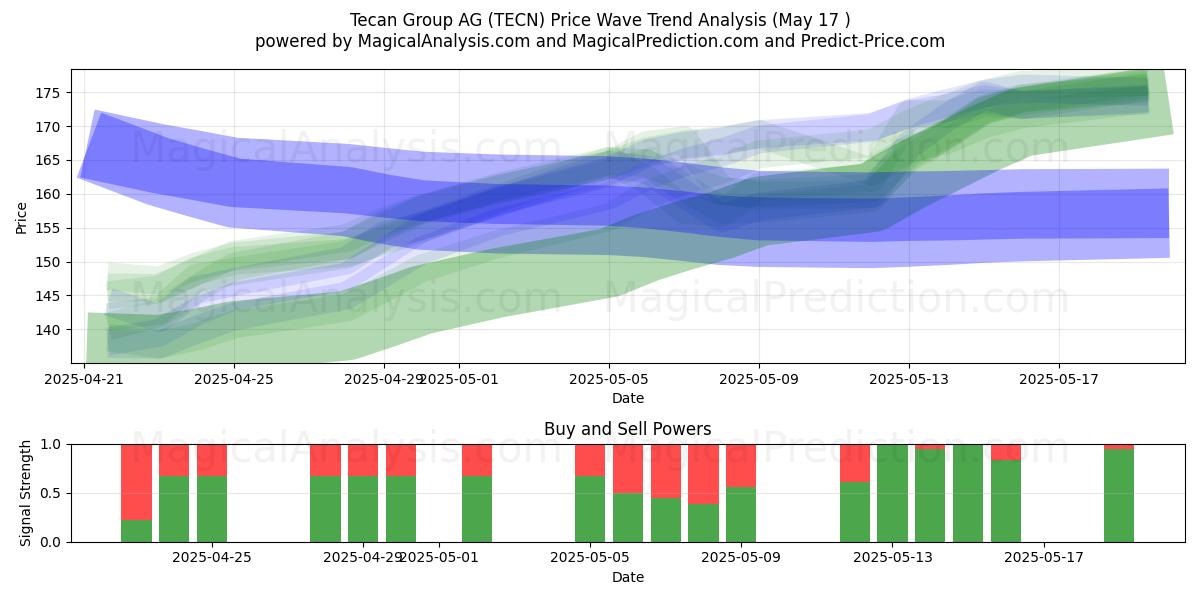  Tecan Group AG (TECN) Support and Resistance area (17 May) 