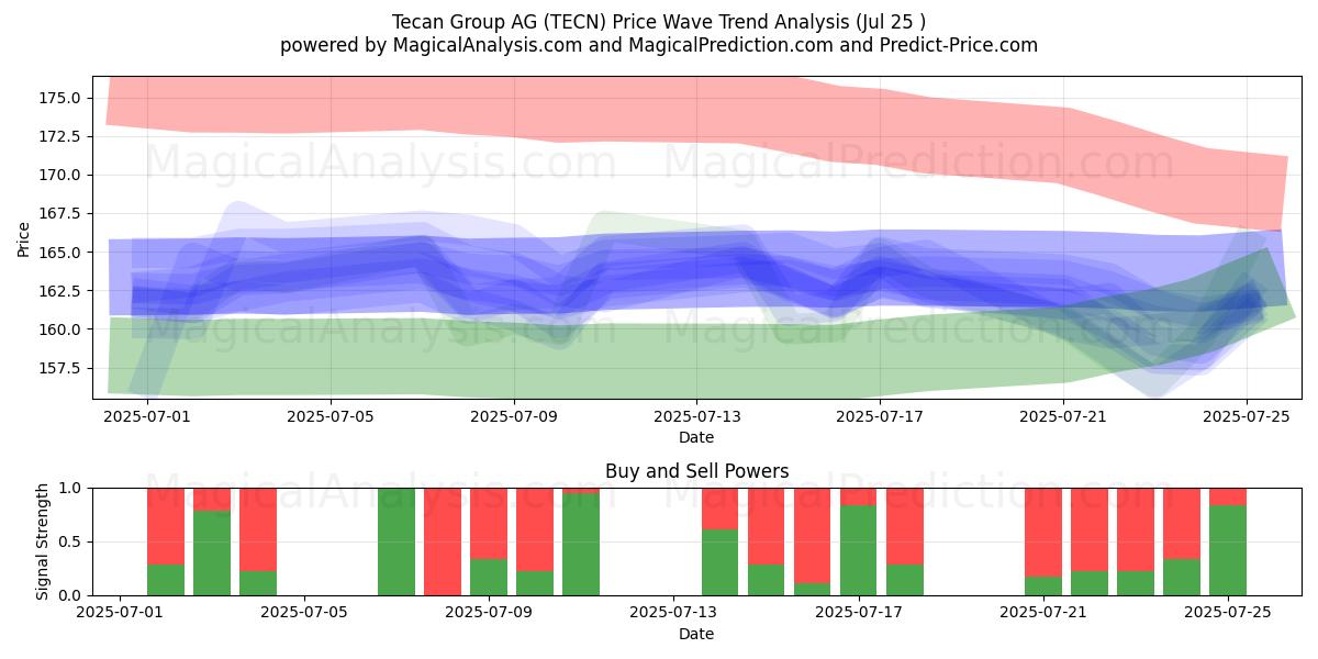  Tecan Group AG (TECN) Support and Resistance area (24 Jul) 