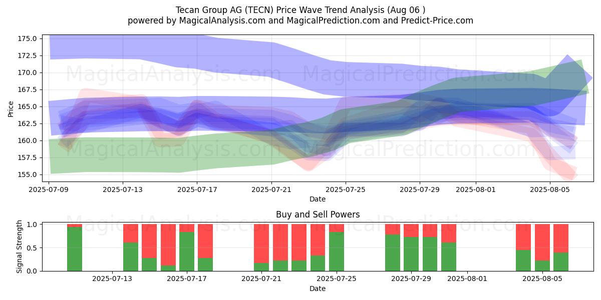  Tecan Group AG (TECN) Support and Resistance area (05 Aug) 