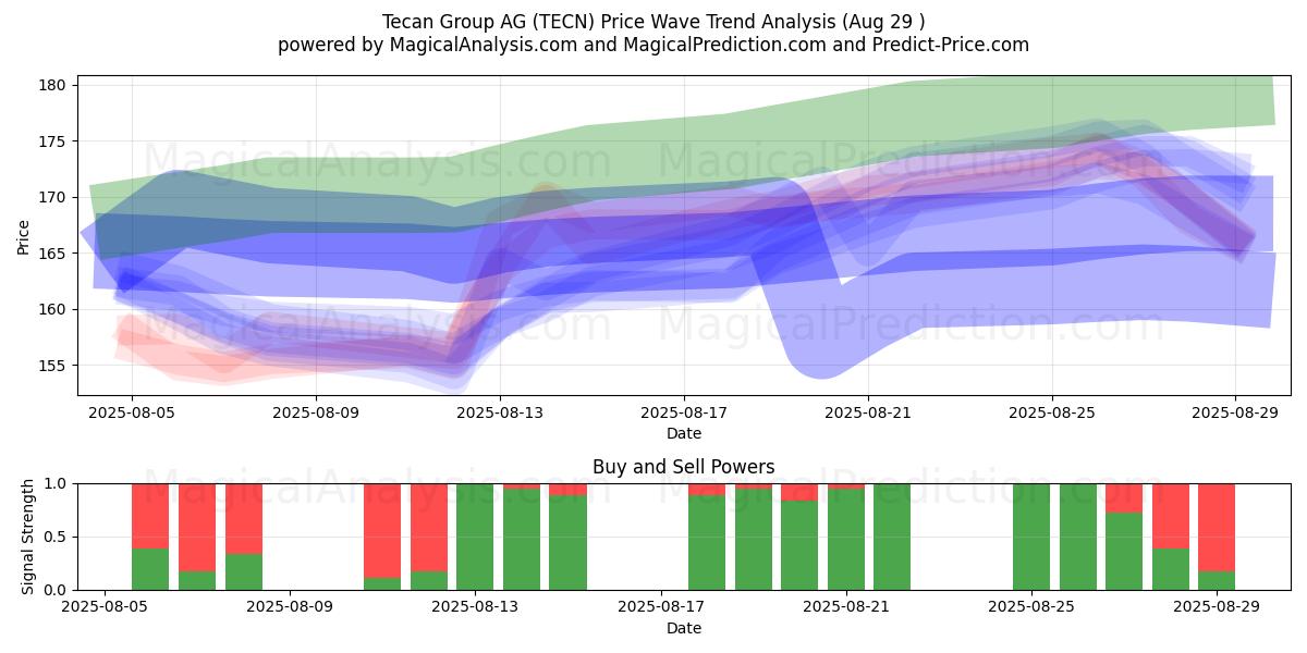  Tecan Group AG (TECN) Support and Resistance area (07 Aug) 