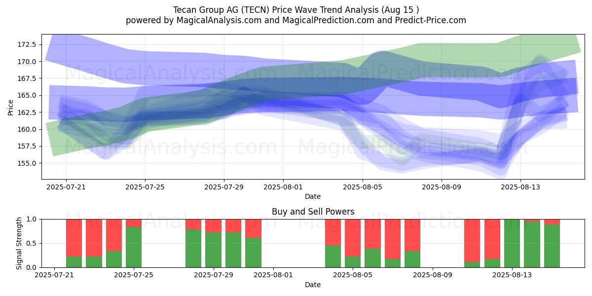  Tecan Group AG (TECN) Support and Resistance area (14 Aug) 