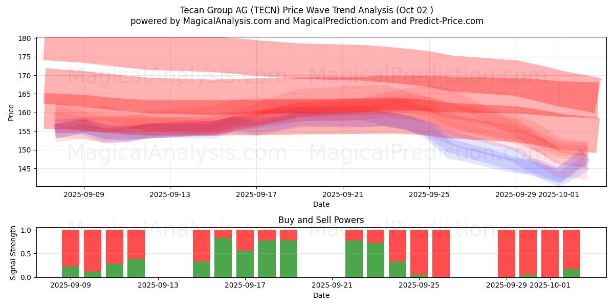  Tecan Group AG (TECN) Support and Resistance area (01 Oct) 