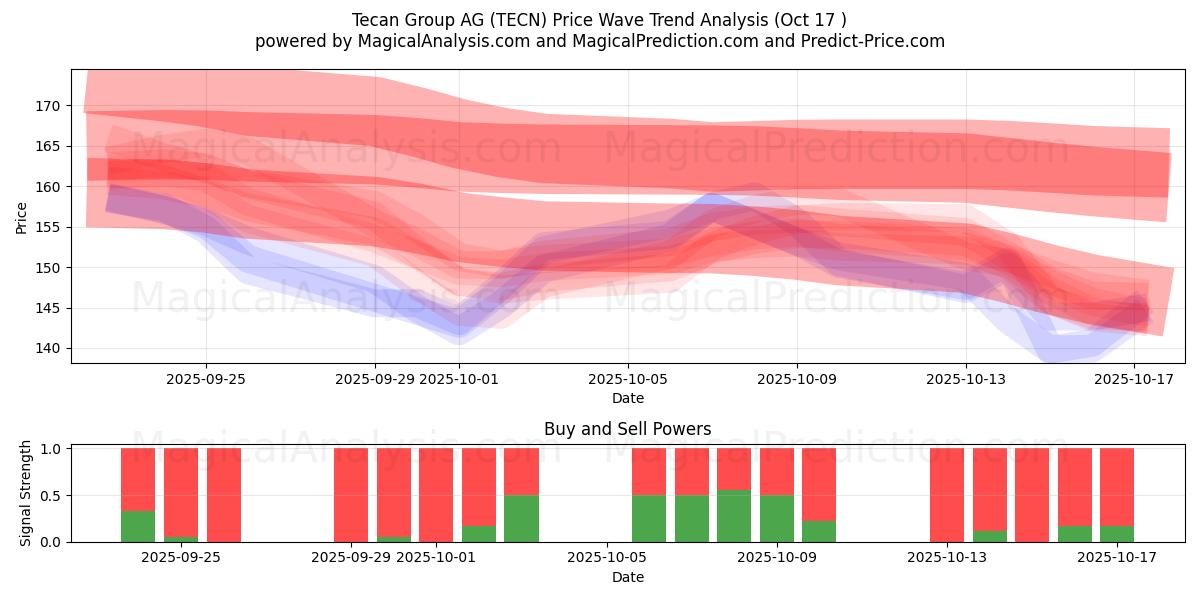 Tecan Group AG (TECN) Support and Resistance area (16 Oct) Tecan Group AG (TECN) Support and Resistance area (16 Oct)