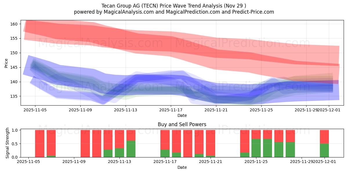  Tecan Group AG (TECN) Support and Resistance area (28 Nov) 