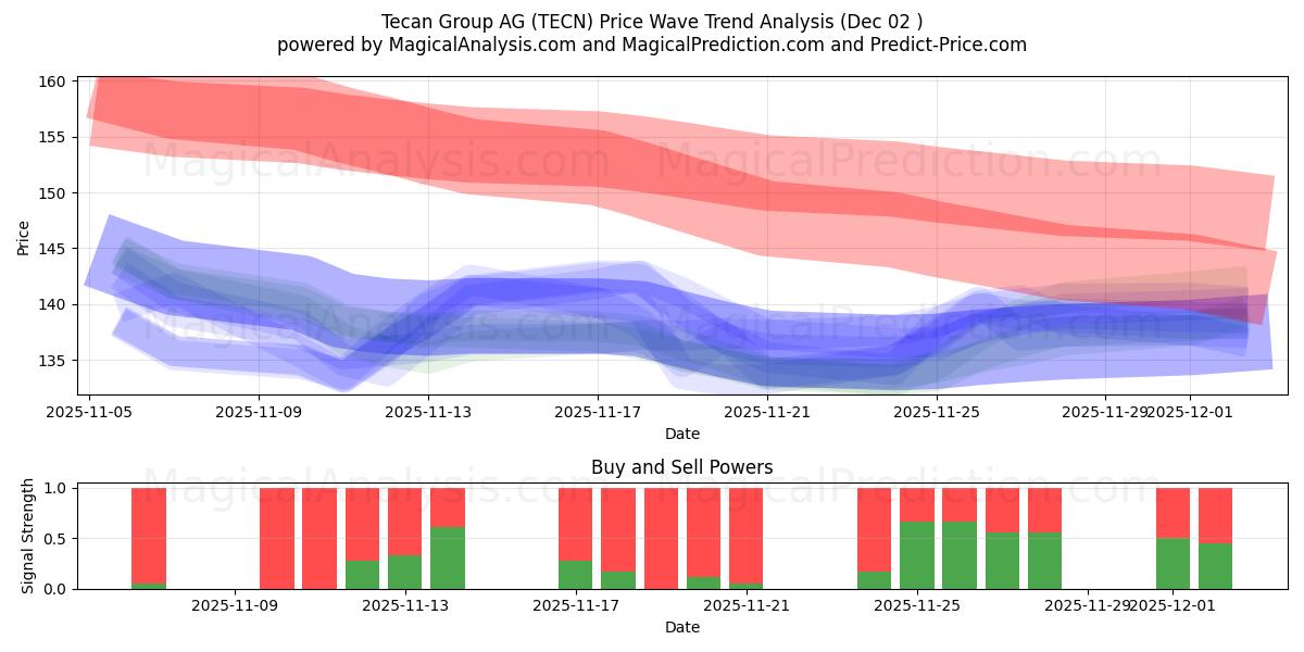  Tecan Group AG (TECN) Support and Resistance area (01 Dec) 