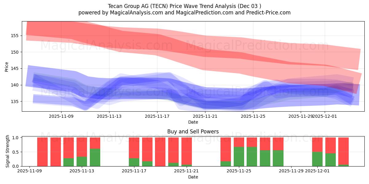  Tecan Group AG (TECN) Support and Resistance area (02 Dec) 