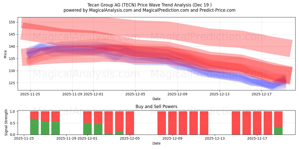  Tecan Group AG (TECN) Support and Resistance area (18 Dec) 