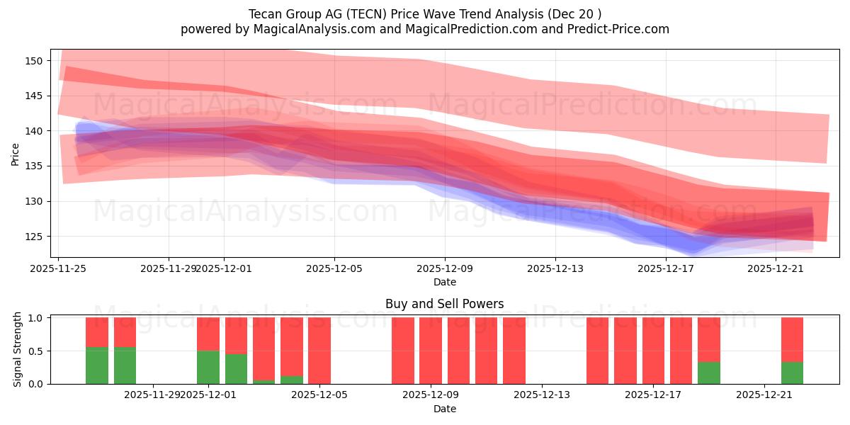  Tecan Group AG (TECN) Support and Resistance area (19 Dec) 