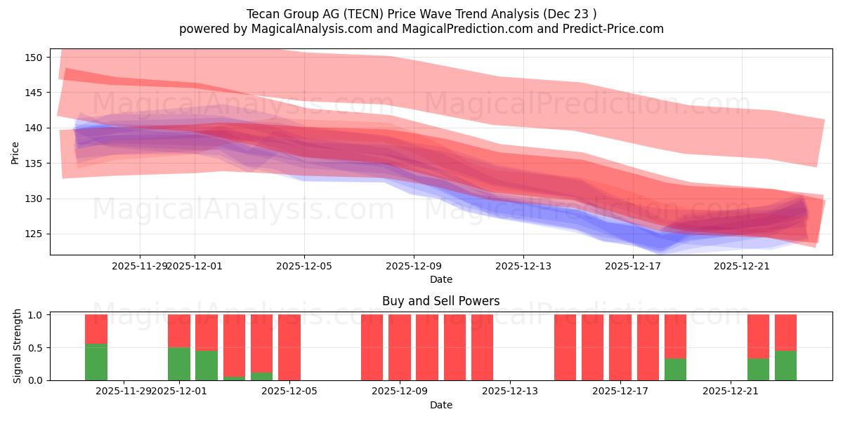  Tecan Group AG (TECN) Support and Resistance area (22 Dec) 