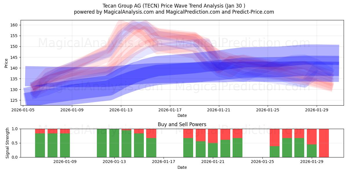  Tecan Group AG (TECN) Support and Resistance area (29 Jan) 