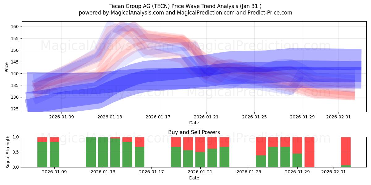  Tecan Group AG (TECN) Support and Resistance area (30 Jan) 