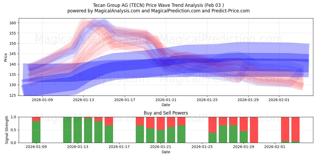 Tecan Group AG (TECN) Support and Resistance area (02 Feb) 
