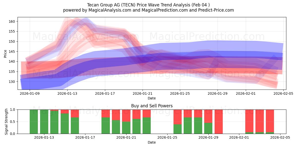  Tecan Group AG (TECN) Support and Resistance area (03 Feb) 