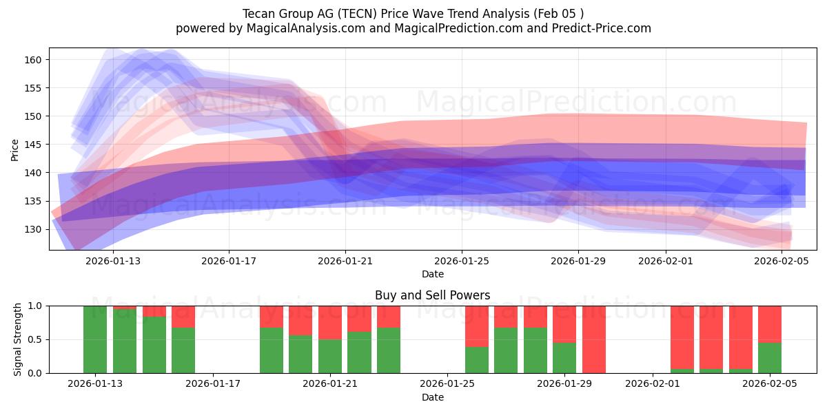  Tecan Group AG (TECN) Support and Resistance area (04 Feb) 