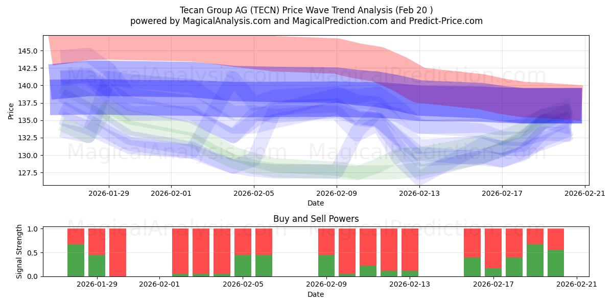  Tecan Group AG (TECN) Support and Resistance area (19 Feb) 