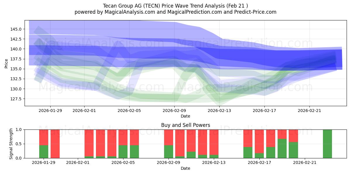  Tecan Group AG (TECN) Support and Resistance area (20 Feb) 