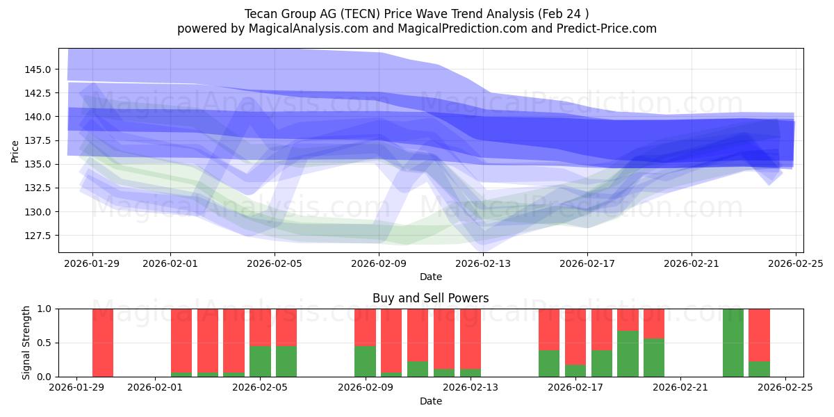  Tecan Group AG (TECN) Support and Resistance area (23 Feb) 