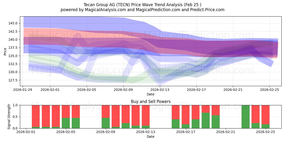  Tecan Group AG (TECN) Support and Resistance area (24 Feb) 