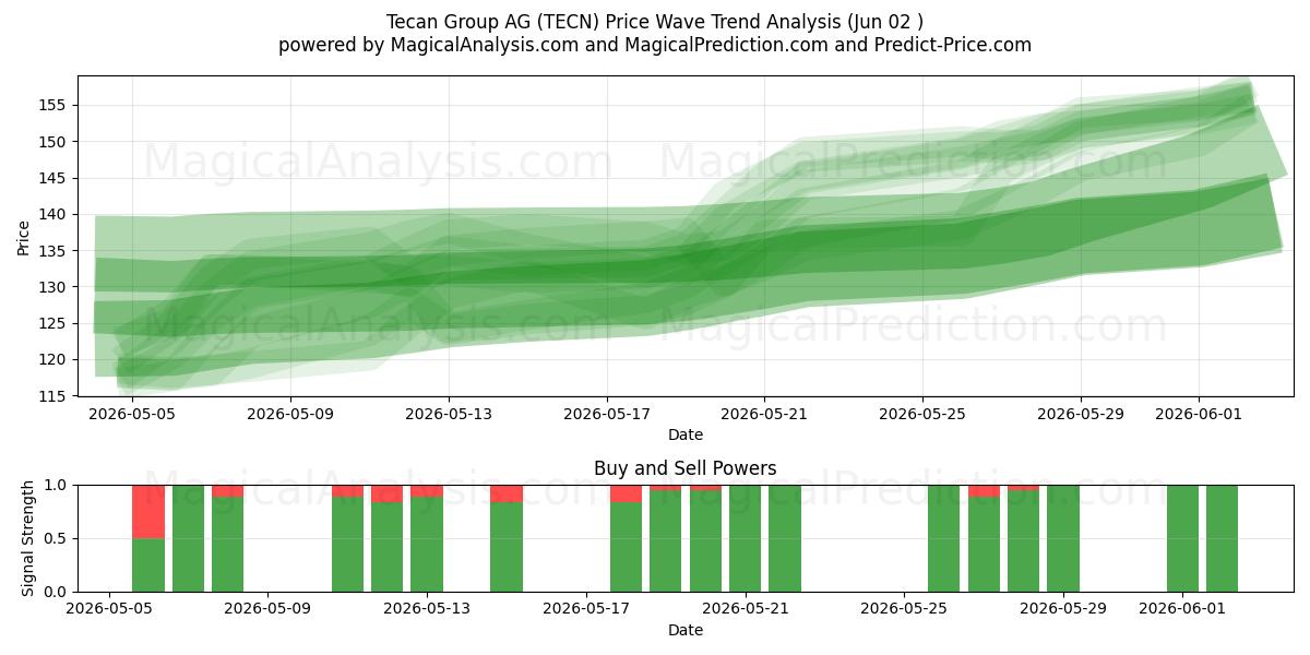  Tecan Group AG (TECN) Support and Resistance area (01 Jun) 