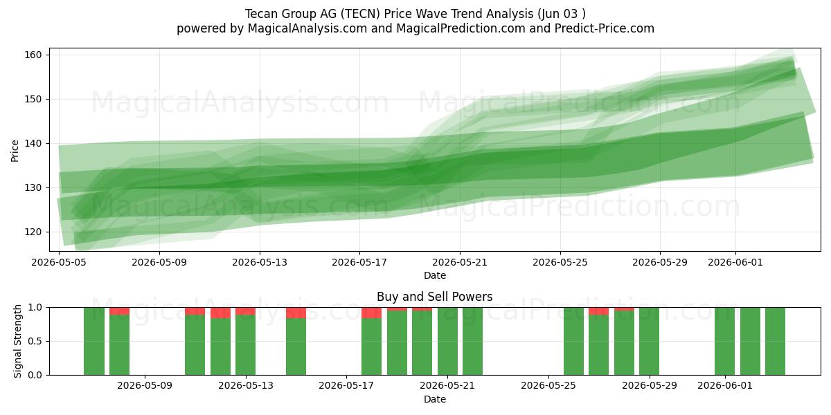  Tecan Group AG (TECN) Support and Resistance area (02 Jun) 