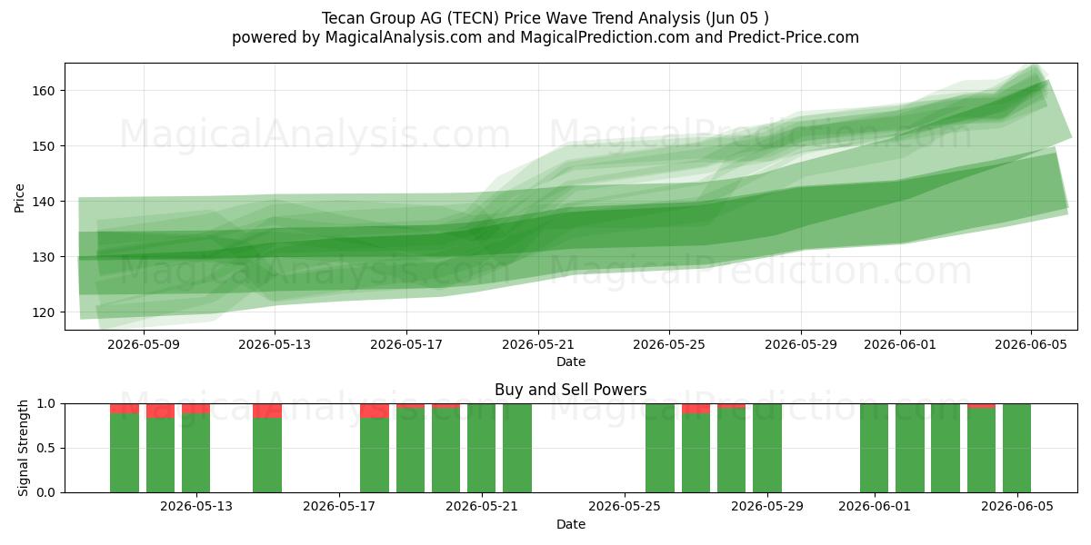  Tecan Group AG (TECN) Support and Resistance area (04 Jun) 