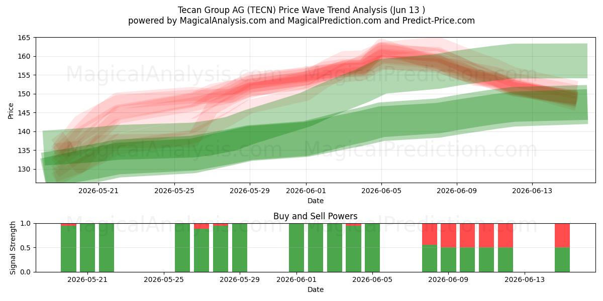  Tecan Group AG (TECN) Support and Resistance area (11 Jun) 