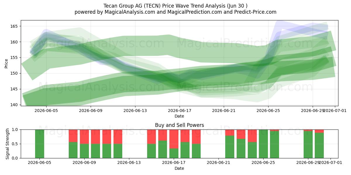  Tecan Group AG (TECN) Support and Resistance area (29 Jun) 