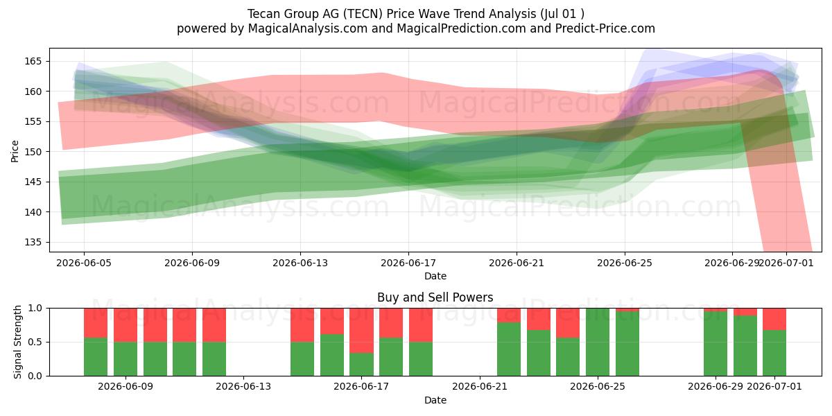  Tecan Group AG (TECN) Support and Resistance area (30 Jun) 