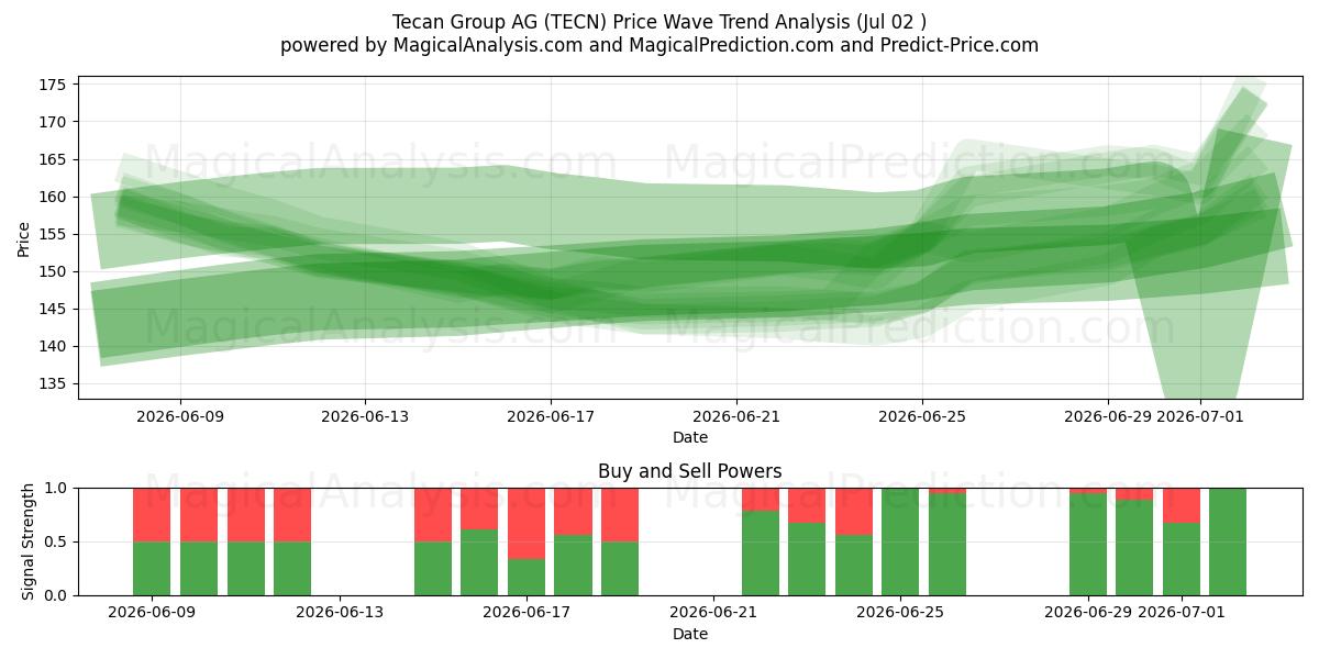  Tecan Group AG (TECN) Support and Resistance area (01 Jul) 