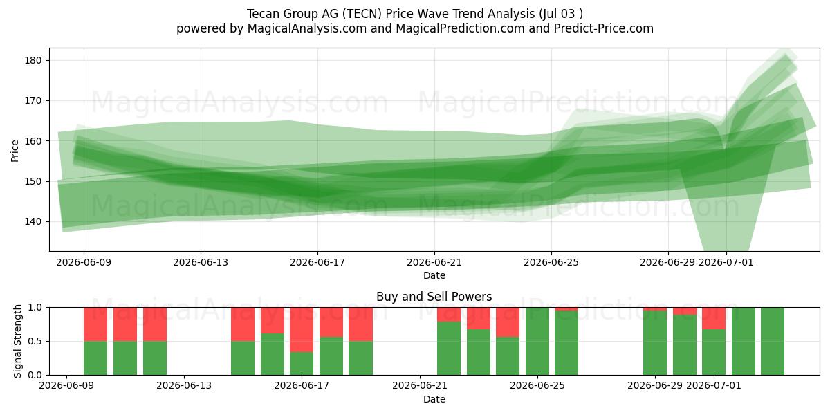  Tecan Group AG (TECN) Support and Resistance area (02 Jul) 