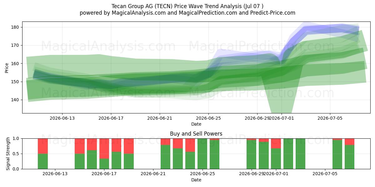  Tecan Group AG (TECN) Support and Resistance area (03 Jul) 