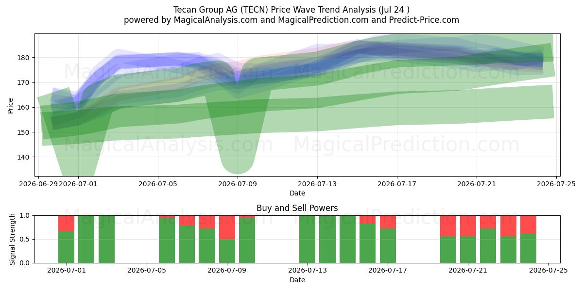  Tecan Group AG (TECN) Support and Resistance area (16 Jul) 