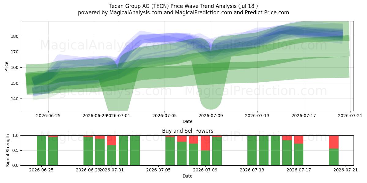  Tecan Group AG (TECN) Support and Resistance area (17 Jul) 